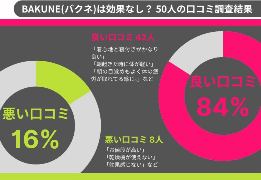 bakune 口コミ調査結果　評判グラフ